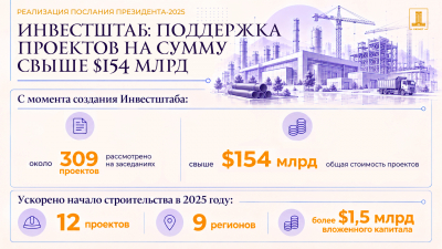 Инвестштаб разблокировал 309 проектов Казахстана на $154 млрд