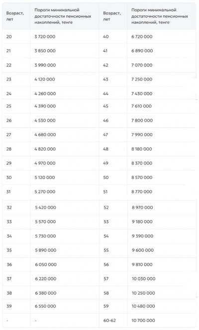 Пороги минимальной достаточности пенсионных накоплений на 2026 год опубликовал ЕНПФ