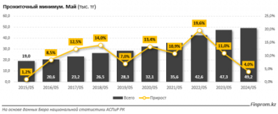 Величина прожиточного минимума в Казахстане выросла на 4% за год