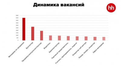 Как выросли зарплаты в регионах в 2024 году: Обзор HeadHunter
